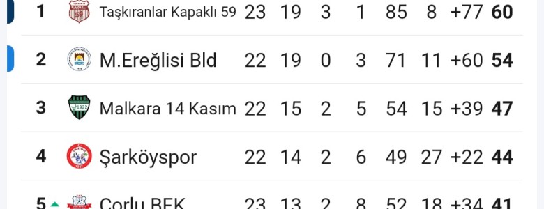 Taşkıranlar Kapaklı Spor, Tekirdağ Süper Amatör Ligde Adım Adım Şampiyonluğa Koşuyor!