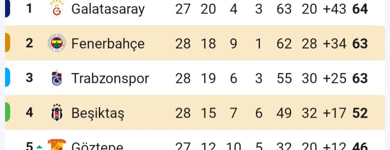 Trendyol Süper Ligde Zirve Yarışı Kızıştı! 