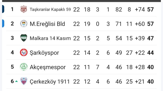 Tekirdağ Süper Amatör Ligde Yeni Lider Taşkıranlar Kapaklı Spor Oldu!      SAHADA 6-0, MASADA 0 PUAN: MARMARAEREĞLİSİ’NDE YÖNETİM SKANDALI!