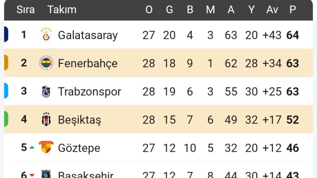 Trendyol Süper Ligde Zirve Yarışı Kızıştı! 