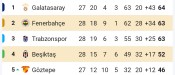 Trendyol Süper Ligde Zirve Yarışı Kızıştı! 