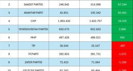 Yargıtay, Siyasi Partilerin Üye Sayılarını Açıkladı! Ak Parti Açık Ara Zirvede Yer Aldı!   