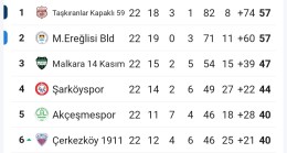 Tekirdağ Süper Amatör Ligde Yeni Lider Taşkıranlar Kapaklı Spor Oldu!      SAHADA 6-0, MASADA 0 PUAN: MARMARAEREĞLİSİ’NDE YÖNETİM SKANDALI!
