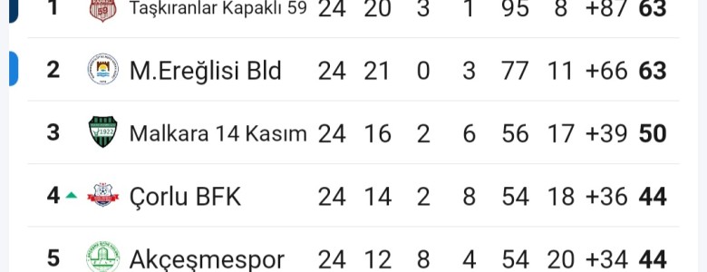 TEKİRDAĞ’DA DEV RANDEVU: ŞAMPİYONLUK DÜĞÜMÜ 5 NİSAN’DA ÇÖZÜLÜYOR!