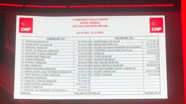 CHP Genel Merkezi’nin harcama tablosu: 5 Milyar 815 Milyon TL   