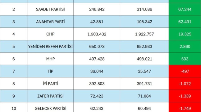 Yargıtay, Siyasi Partilerin Üye Sayılarını Açıkladı! Ak Parti Açık Ara Zirvede Yer Aldı!   