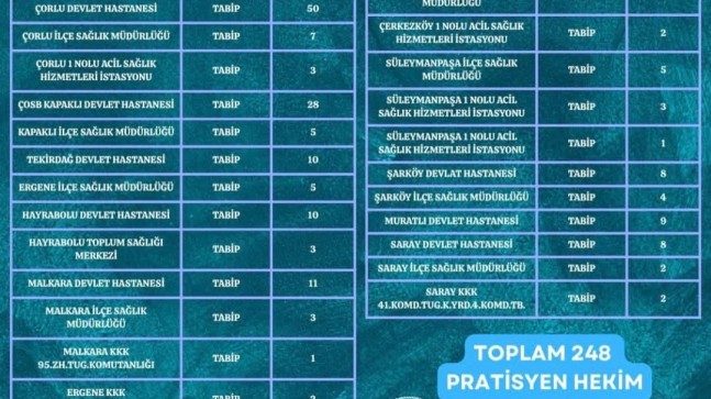 TEKİRDAĞ’IN SAĞLIK ORDUSUNA 284 YENİ HEKİM KADROSU