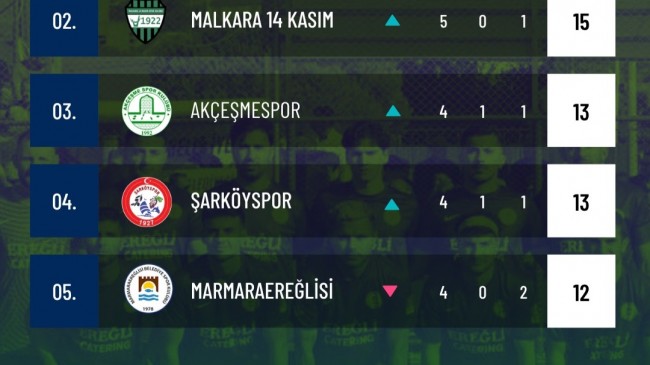Marmaraereğlisi Belediye Spor, Malkara 14 Kasım Deplasmanında Kayıp!