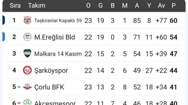 Taşkıranlar Kapaklı Spor, Tekirdağ Süper Amatör Ligde Adım Adım Şampiyonluğa Koşuyor!