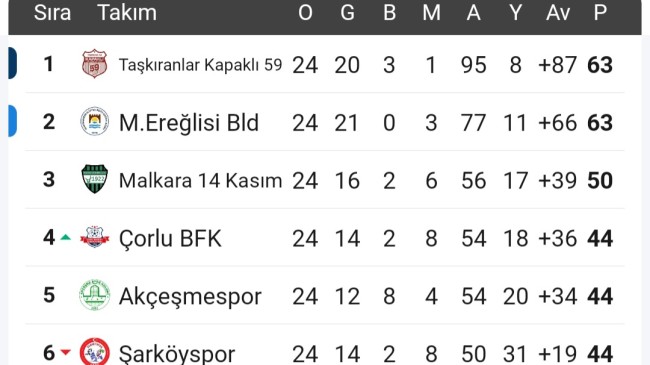 TEKİRDAĞ’DA DEV RANDEVU: ŞAMPİYONLUK DÜĞÜMÜ 5 NİSAN’DA ÇÖZÜLÜYOR!