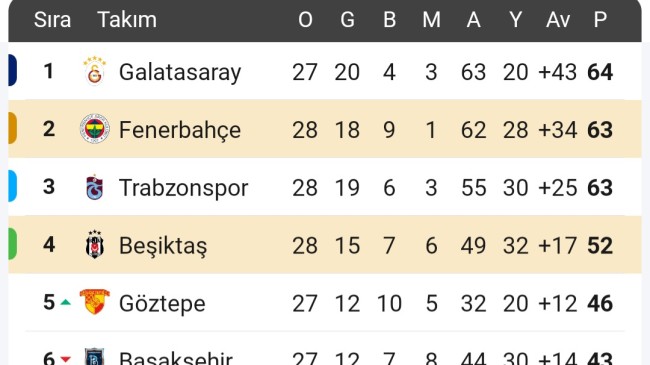 Trendyol Süper Ligde Zirve Yarışı Kızıştı! 